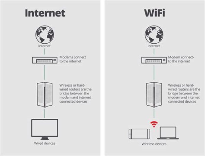 Are Internet and WiFi the same thing?