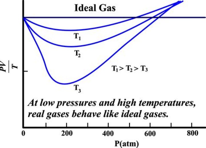Does co2 behave like an ideal gas?