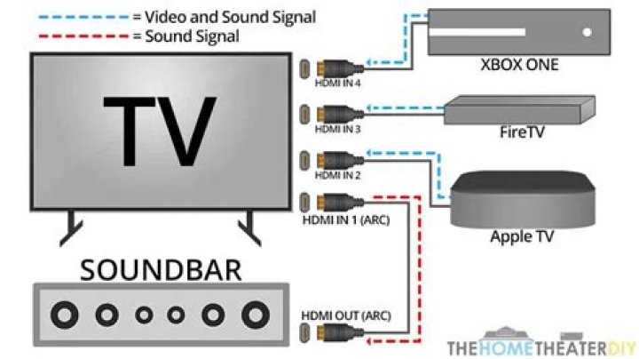 Does HDMI do surround sound?