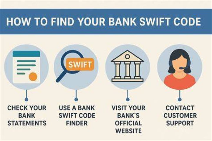 How can I find the Swift Code of my bank?