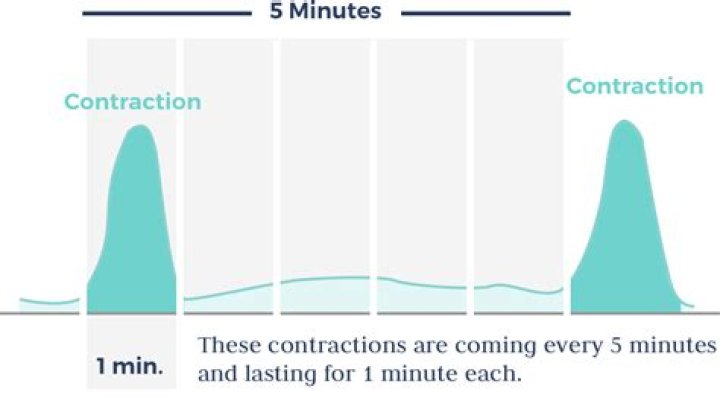 How close together do contractions get?