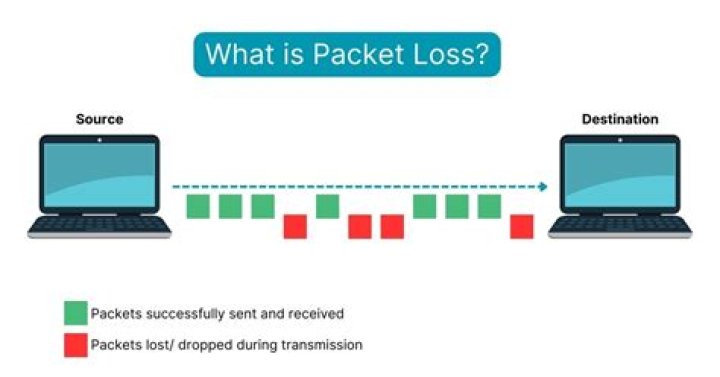How do I test packet loss?