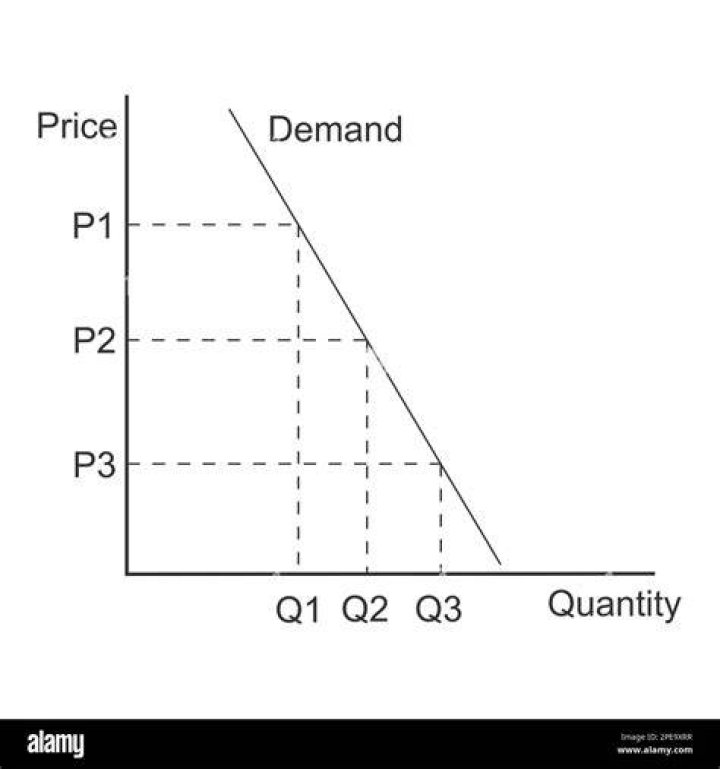 How do you determine demand?