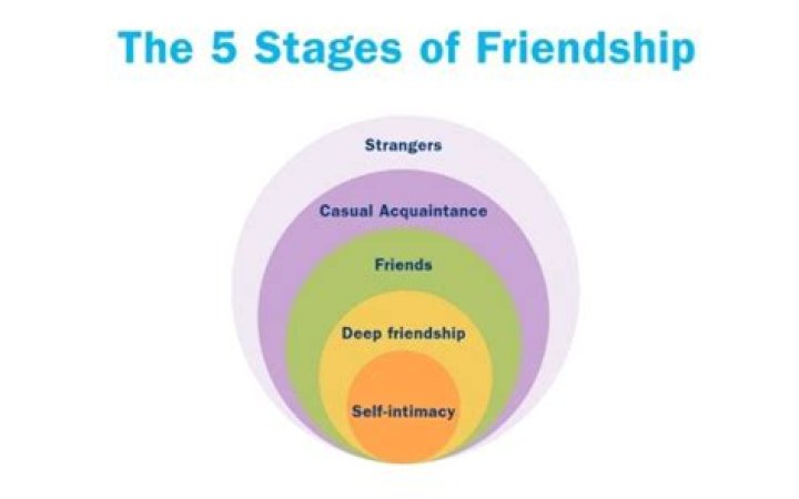 How do you develop friendships?