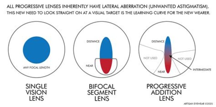 How do you identify progressive lenses?