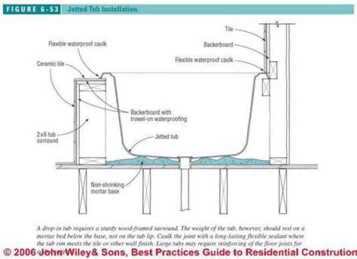 How do you install an undermount tub?