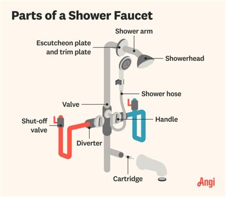 How does a 3 knob shower work?
