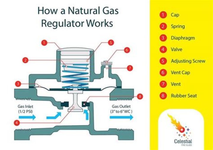 How does a natural gas pressure regulator work?