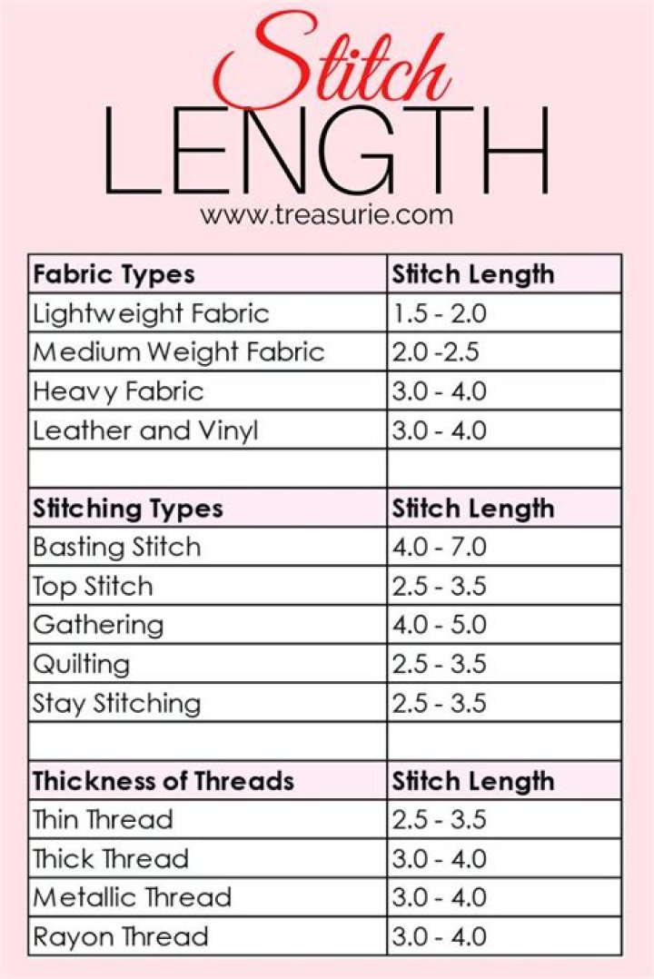 How is stitch length measured?