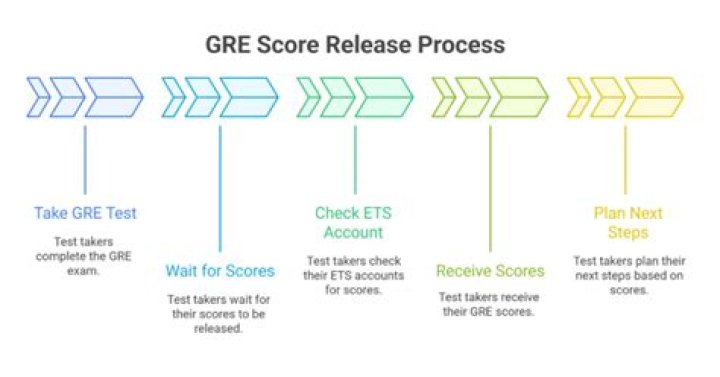 How long does it take to get unofficial GRE scores?