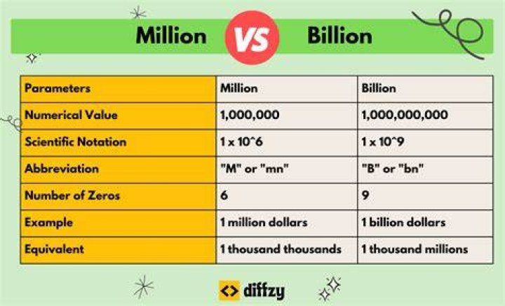 How long is a million seconds vs A billion seconds?