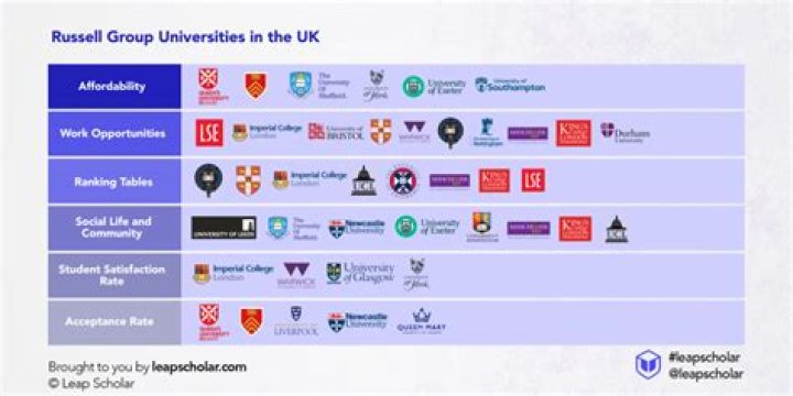 How many Russell Group universities are there in the UK?
