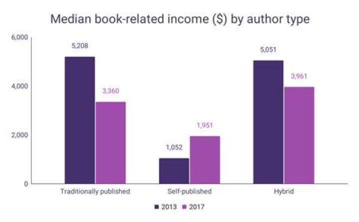 How much do auditors make per year?