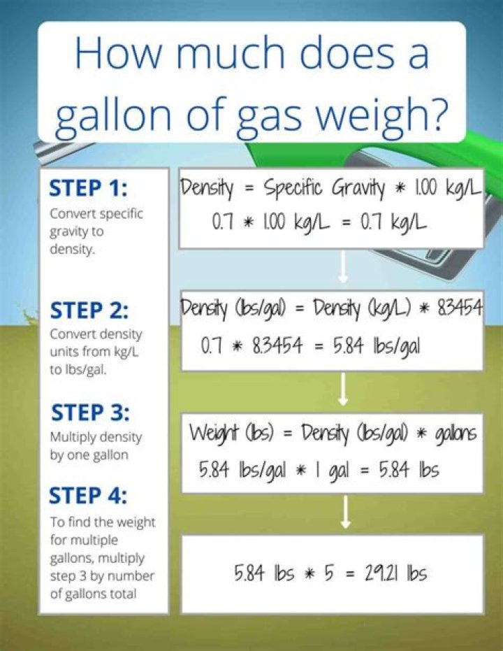 How much does a gallon of natural gas cost?