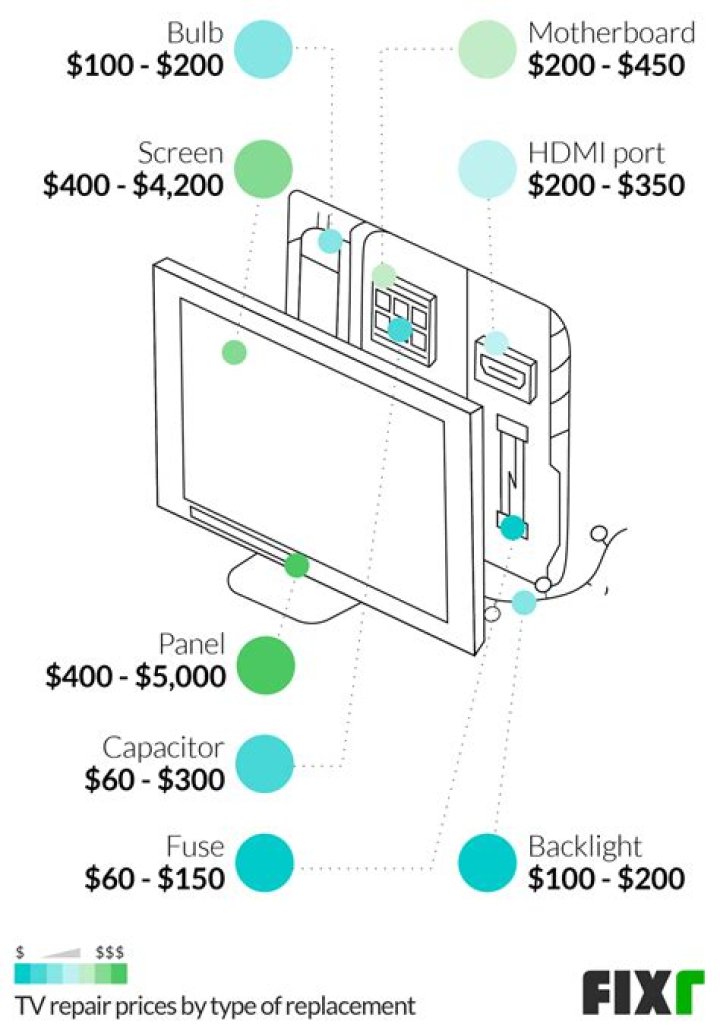 How much does it cost to repair LG TV?