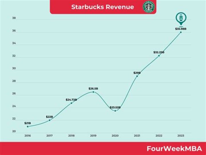 How much profit does Starbucks make per year?