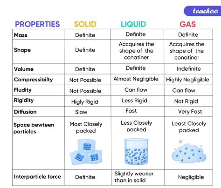 Is fire a liquid or gas?