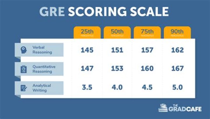 Is it bad to take the GRE 3 times?