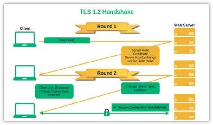 Is TLS 1.2 safe?