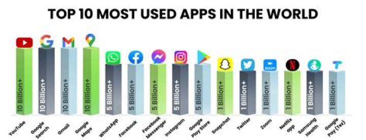 What apps use the most data on Android?