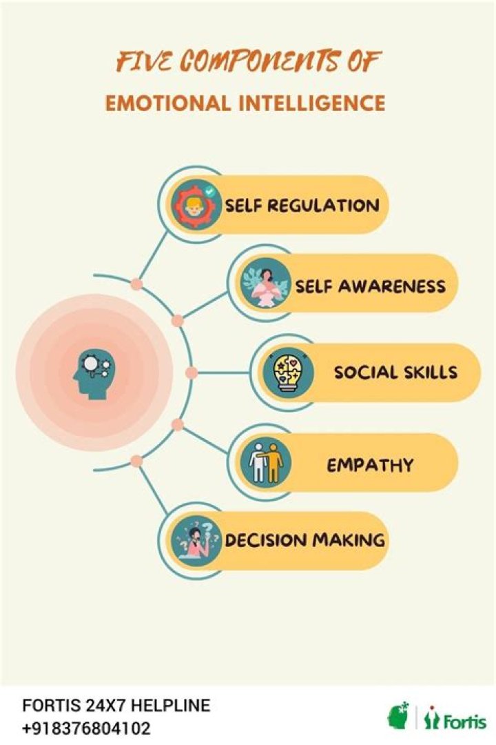 What are the 5 components of emotional intelligence?