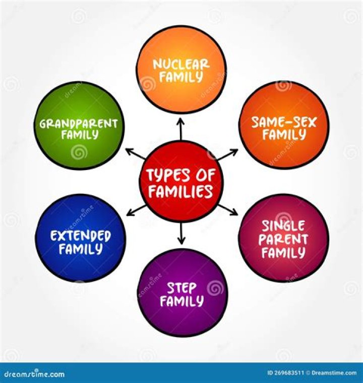 What are the 6 types of families?