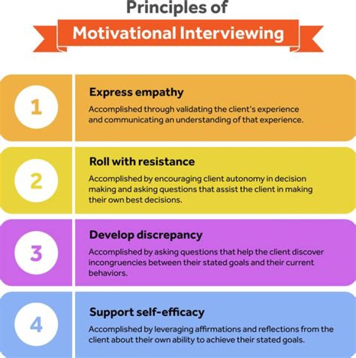 What are the four 4 principles of motivational interviewing?