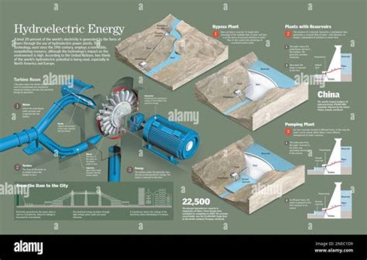 What are the three types of hydroelectric power plants?