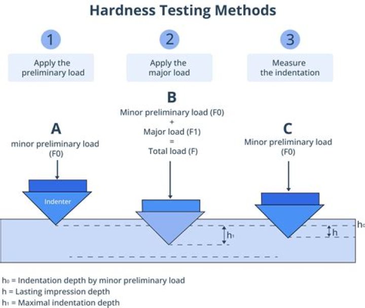 What are the two methods used to determine the hardness of metal?