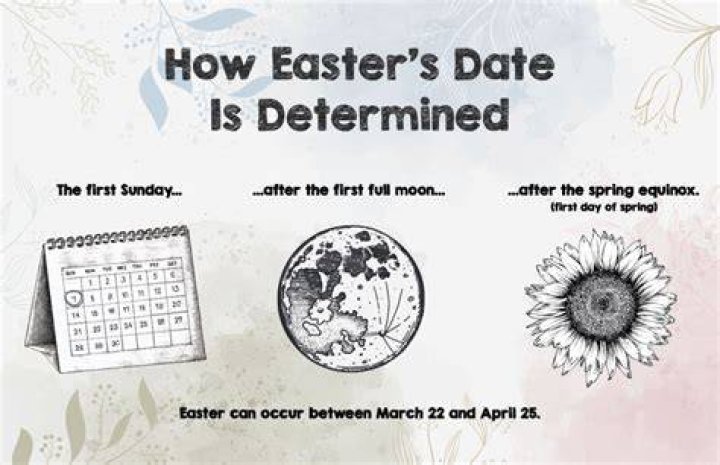 What causes the date of Easter to change?