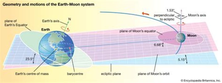 What does lunar orbit mean?