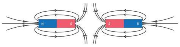 What happens when you put two magnets with the same ends together?