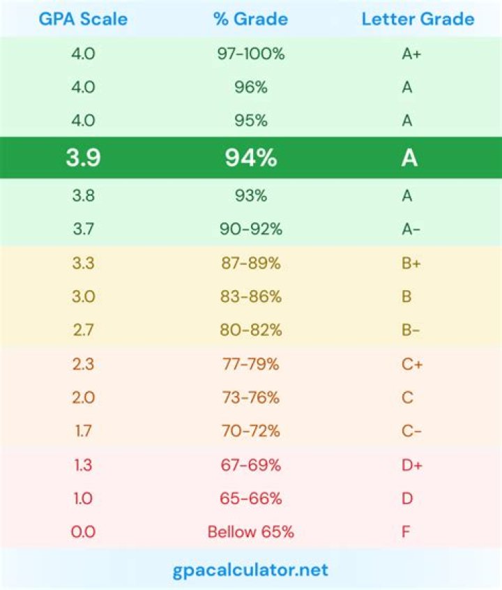 What is a 3.95 GPA equivalent to?