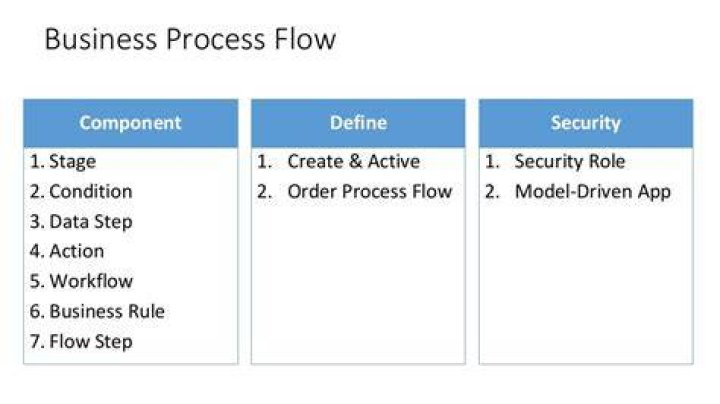 What is business process flow in Dynamics 365?