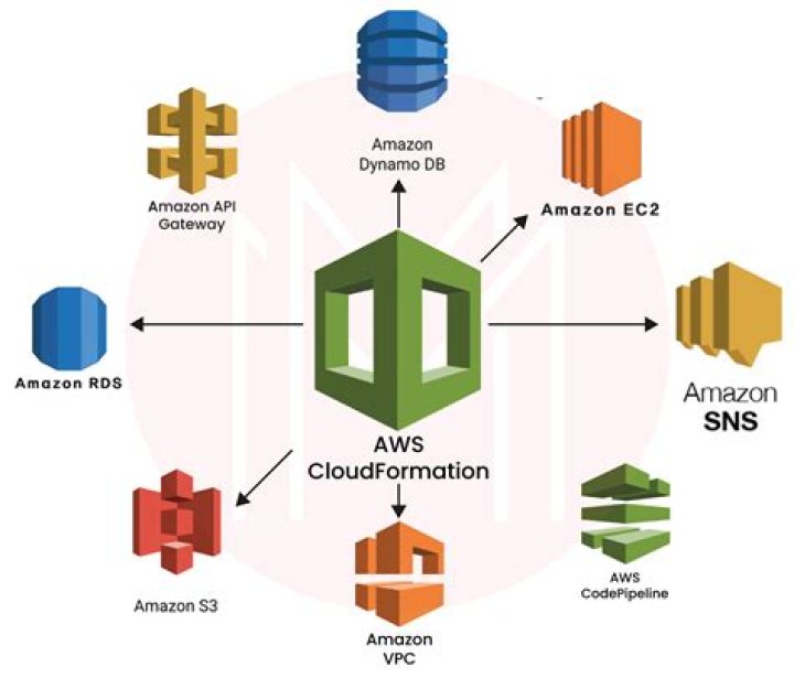 What is CloudFormation metadata? | ContextResponse.com