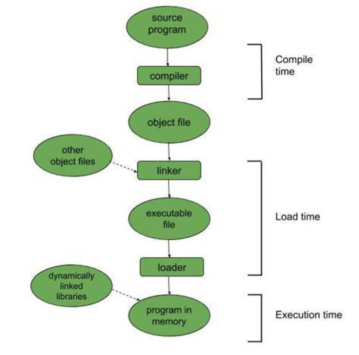 What is compile time address binding?