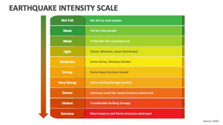 What is earthquake intensity and how is it measured quizlet?