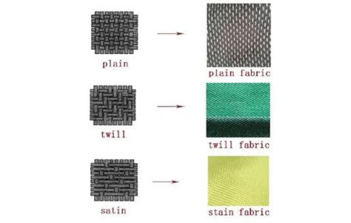 What is fabric density?