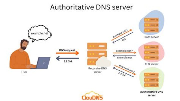 What is my authoritative DNS server?