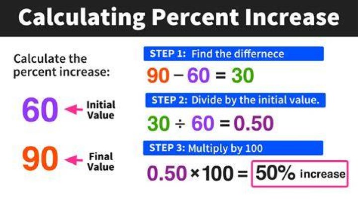 What is percent increase in math?