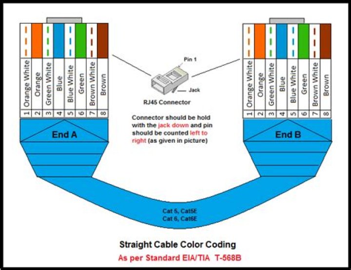 What is straight cable Colour coding?