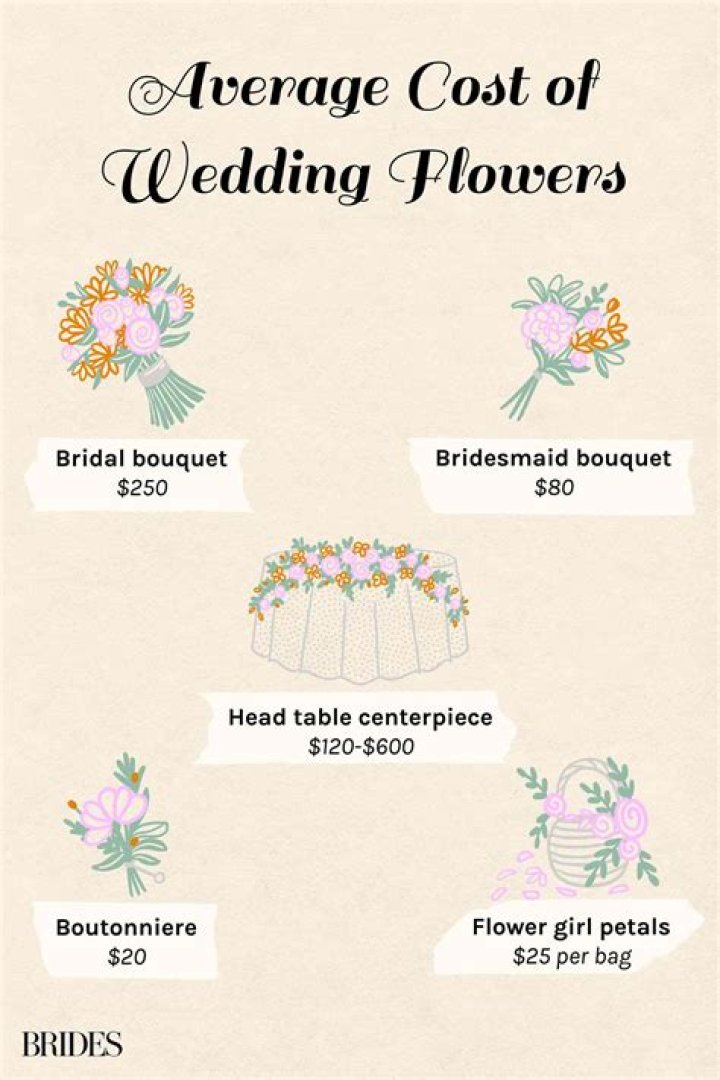 What is the average cost for a wedding florist?