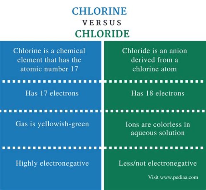 What is the difference between chlorine and stabilized chlorine?