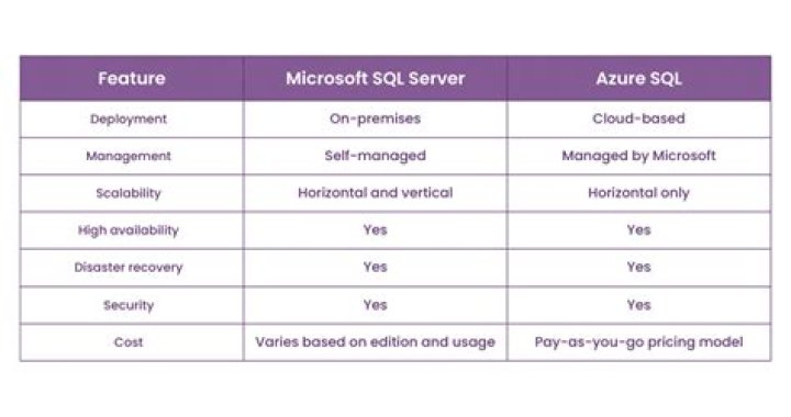 What is the difference between SQL Server and SQL Azure?