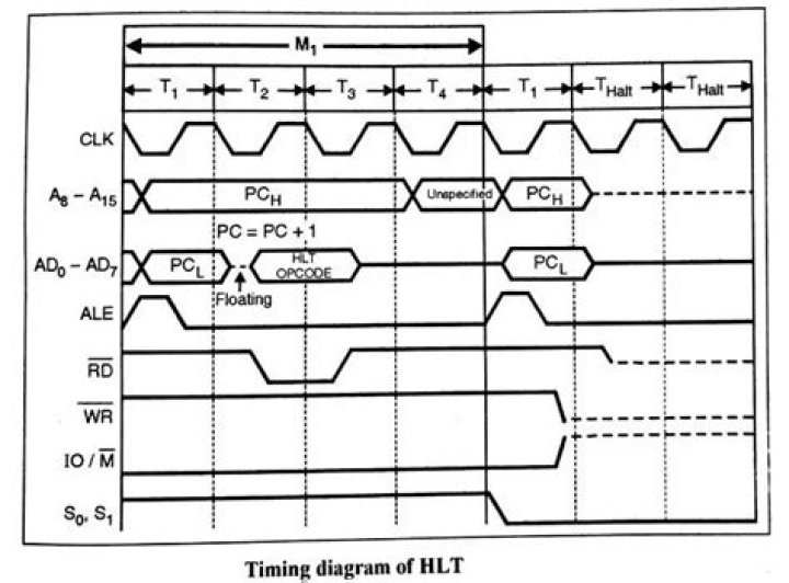 What is the meaning of HLT instruction?