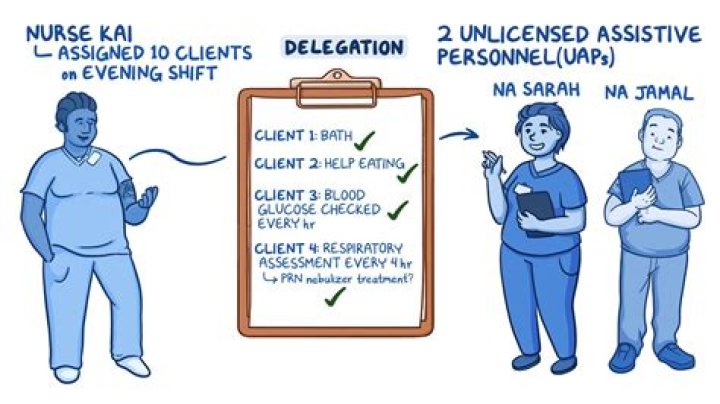 What is the most important action for the nurse who is implementing a standing order?