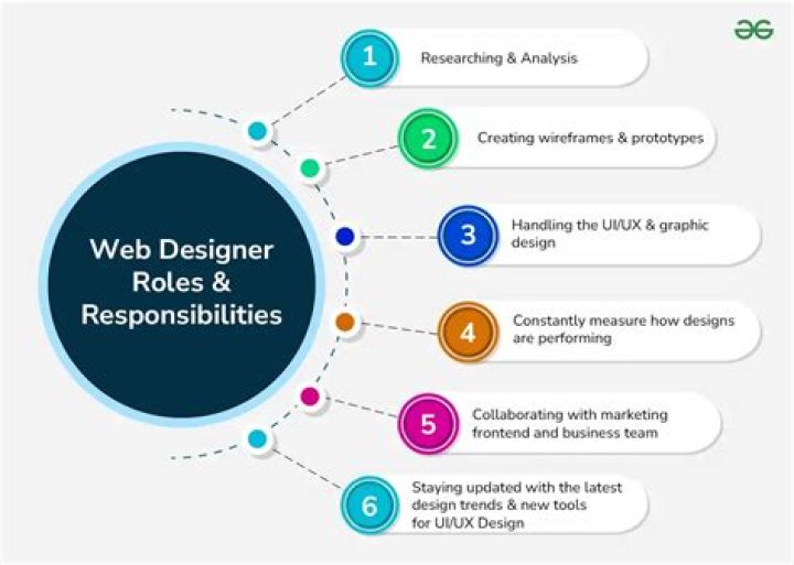 What is the role of a web designer?