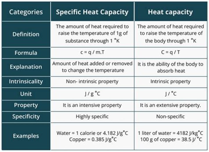 What is the specific heat capacity of paper?
