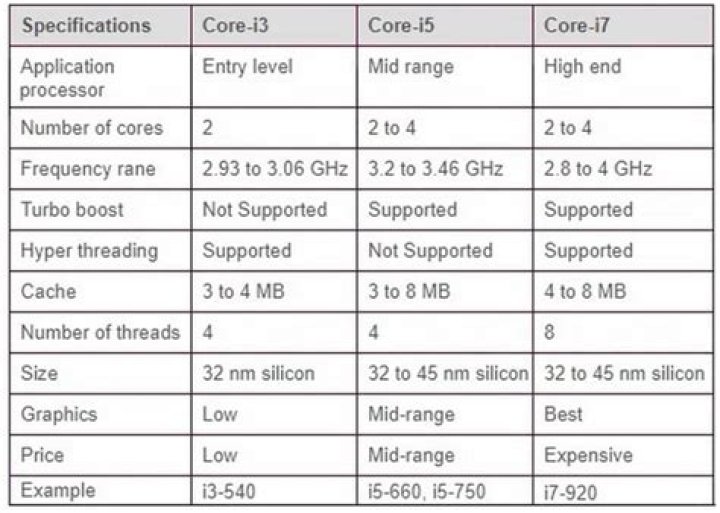 What is the speed of i3 processor?