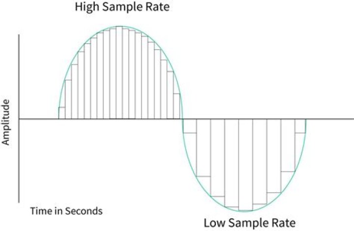 What sample rate is iTunes?